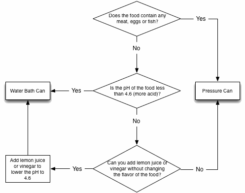 CanningFlowChart